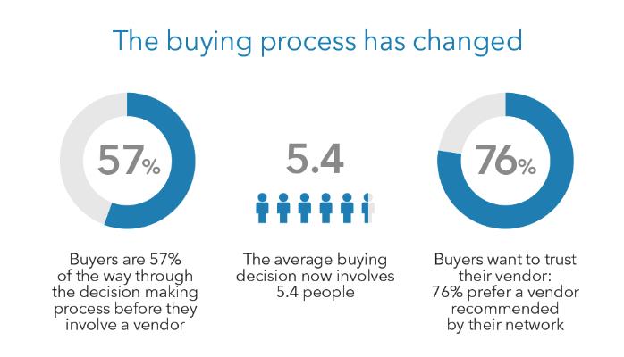 How the buying process has changed