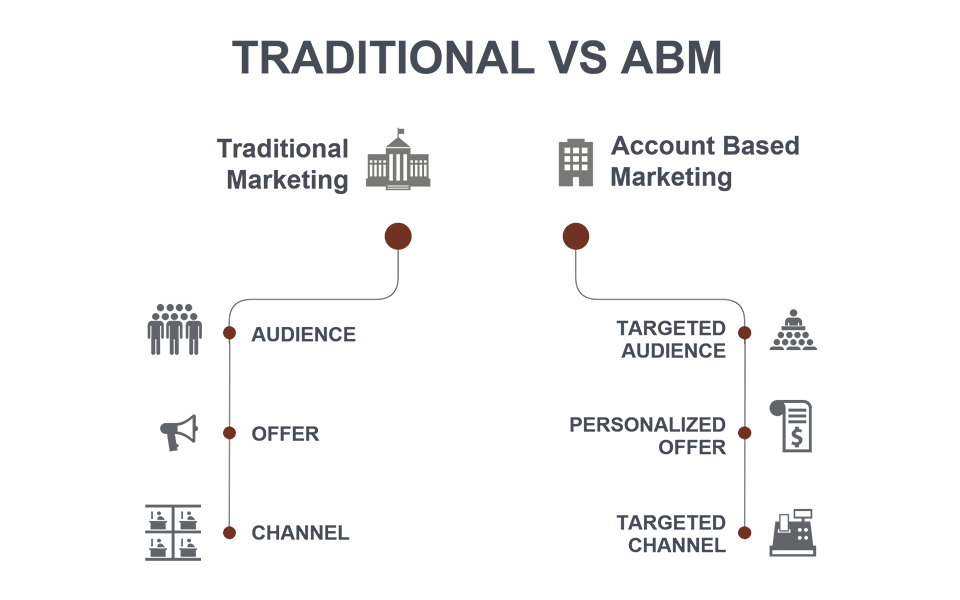 Why is Account Based Marketing important?