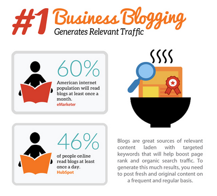 Blogging is one of the best ways to drive traffic to your website