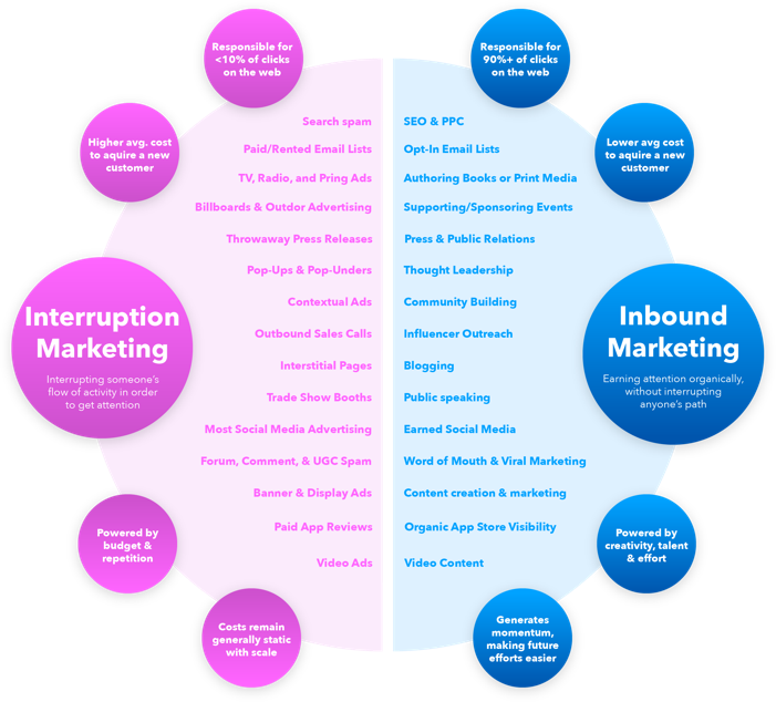 the difference between the Inbound marketing and Interruption marketing
