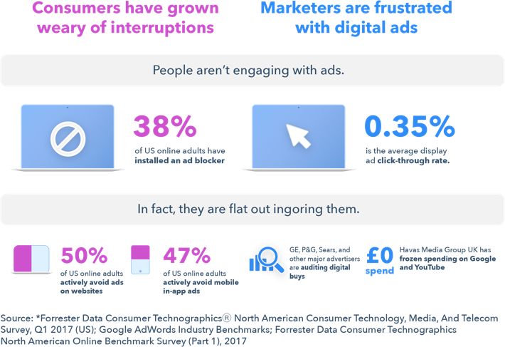 how consumers really interact with the online ads marketers are setting up