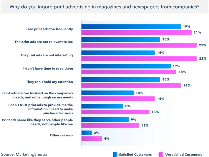 how consumers interact with the print ads