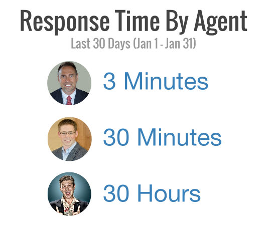 average sales representative response time