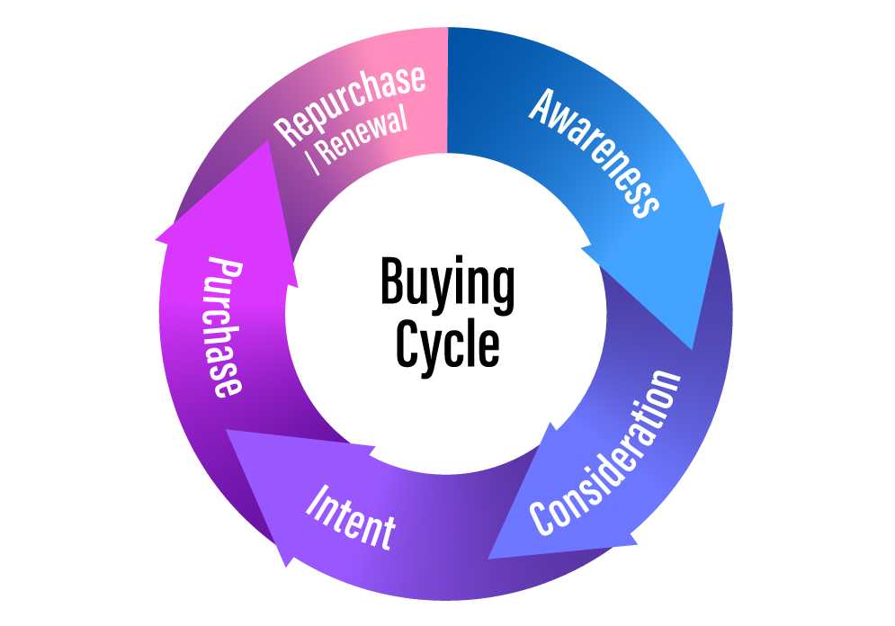 Buying Cycle