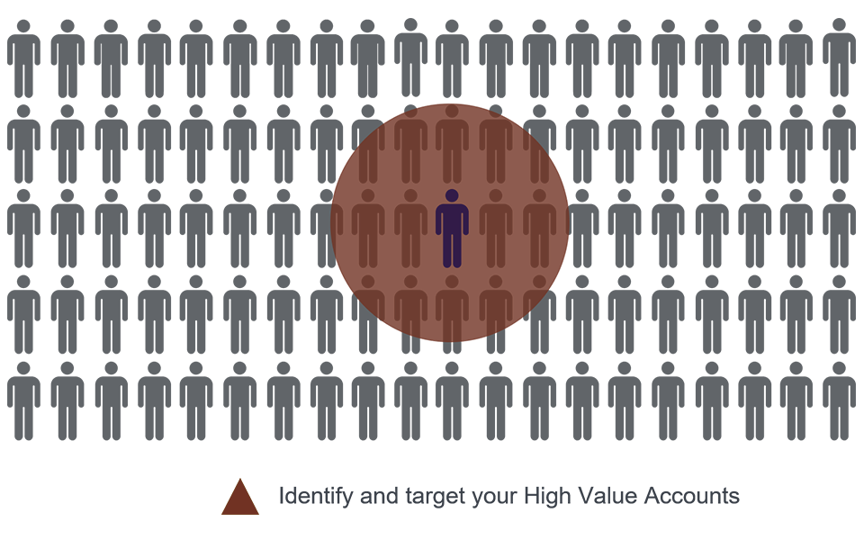 The concept of Account Based Marketing