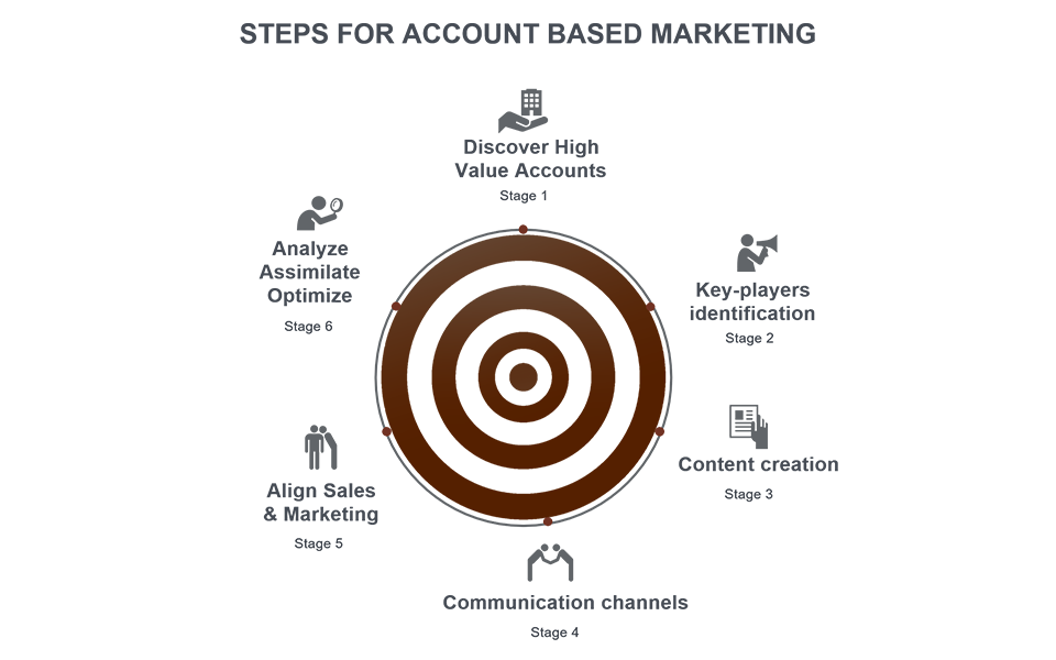 Key Steps for Account-Based Marketing