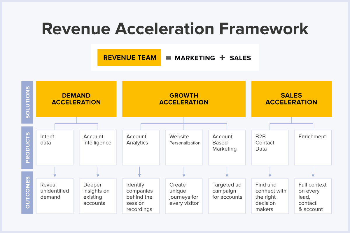 Revenue Acceleration Framework