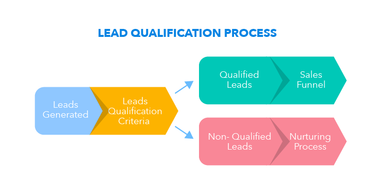 lead qualification process