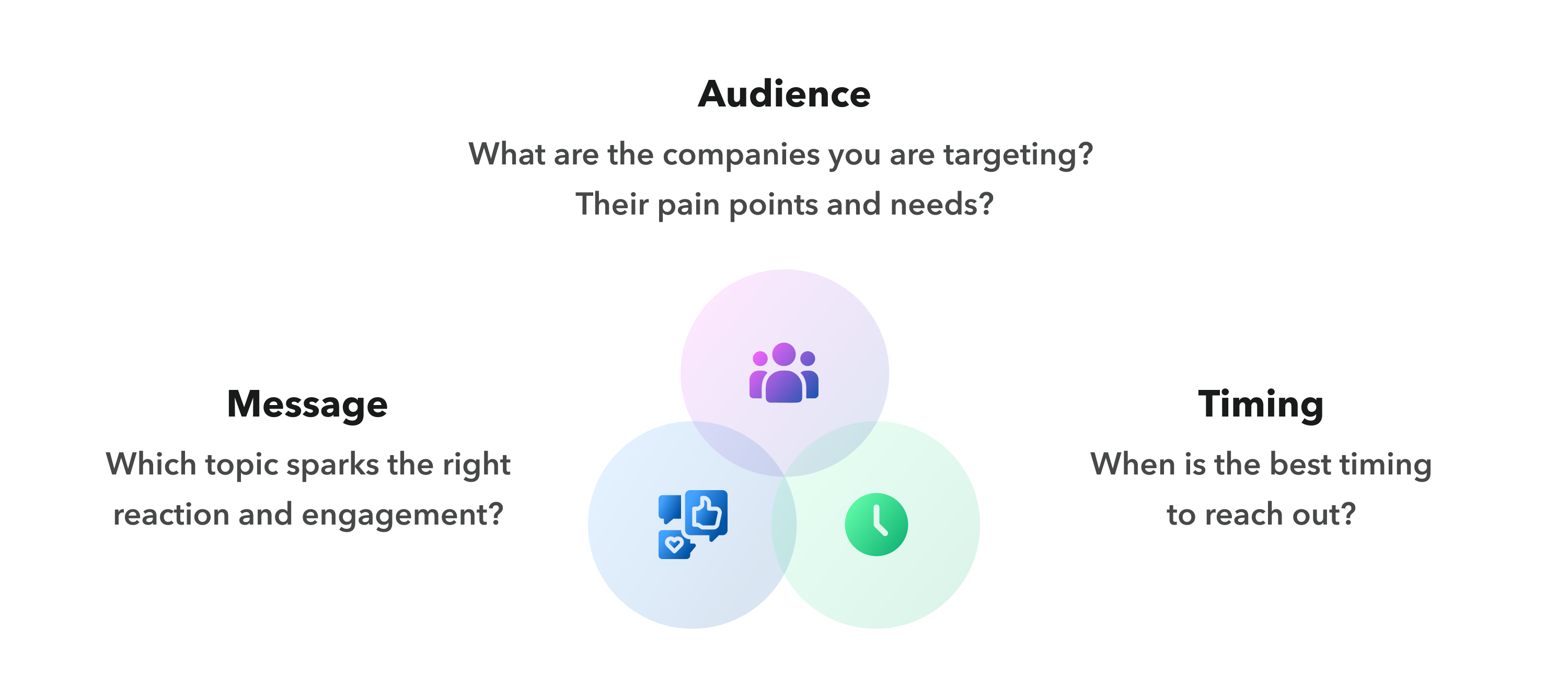 intent data help sales and marketing know more about the audience message and timing